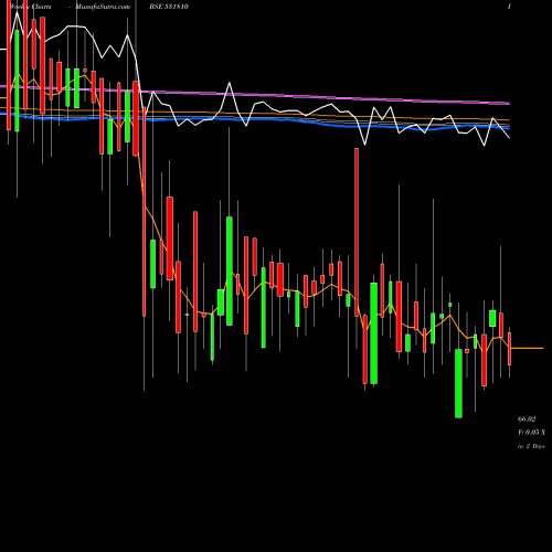 Weekly charts share 531810 METAL COATIN BSE Stock exchange 