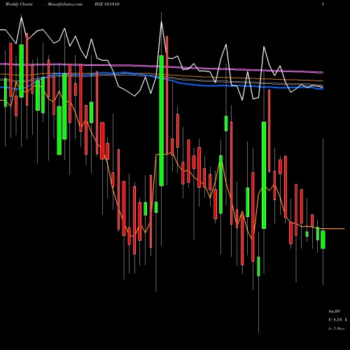 Weekly charts share 531810 METAL COATIN BSE Stock exchange 