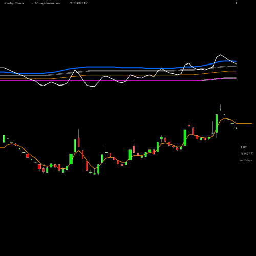 Weekly charts share 531812 SGN TELECOMS BSE Stock exchange 