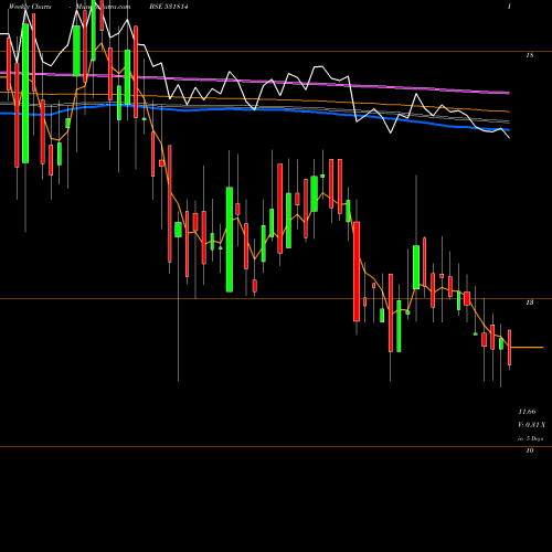 Weekly charts share 531814 TIRUPATI SAR BSE Stock exchange 
