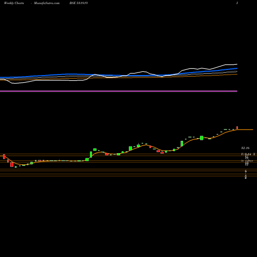 Weekly charts share 531819 NUWAY ORGANI BSE Stock exchange 