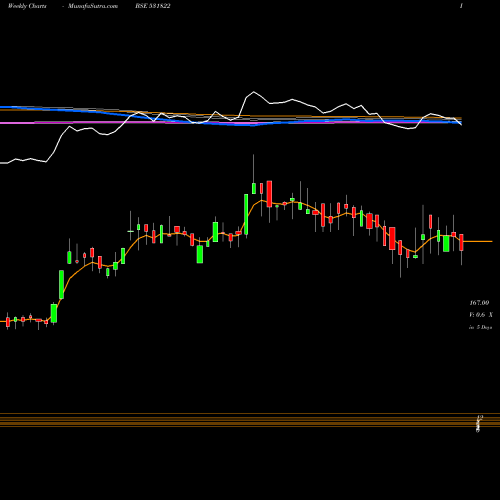 Weekly charts share 531822 RODIUM BSE Stock exchange 