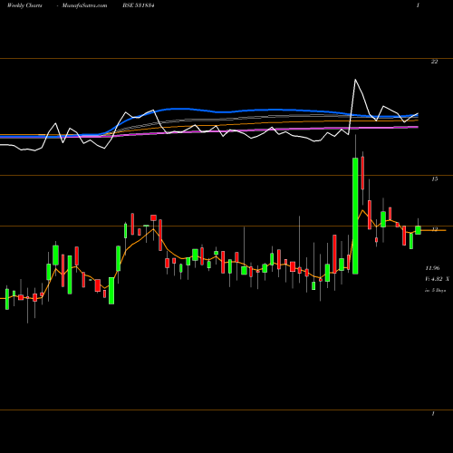 Weekly charts share 531834 NATURA HUE C BSE Stock exchange 
