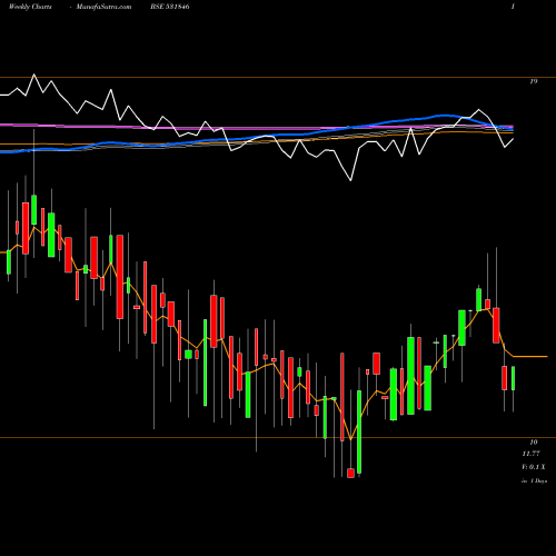 Weekly charts share 531846 TRINITYLEA BSE Stock exchange 