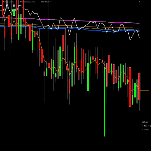 Weekly charts share 531847 ASIAN STAR BSE Stock exchange 