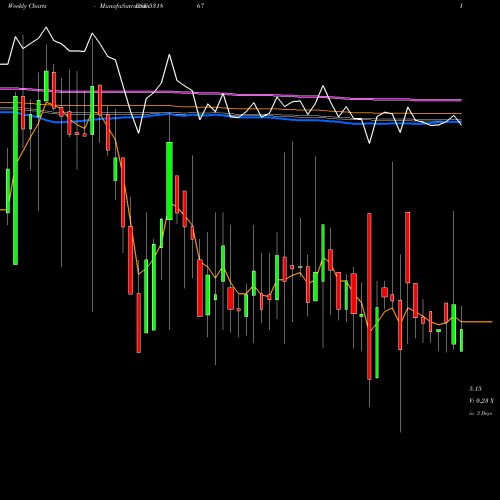 Weekly charts share 531867 UNITECH INTE BSE Stock exchange 