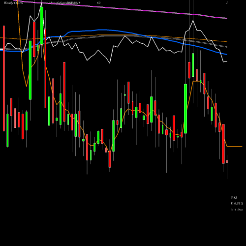 Weekly charts share 531869 SACHETA MET. BSE Stock exchange 