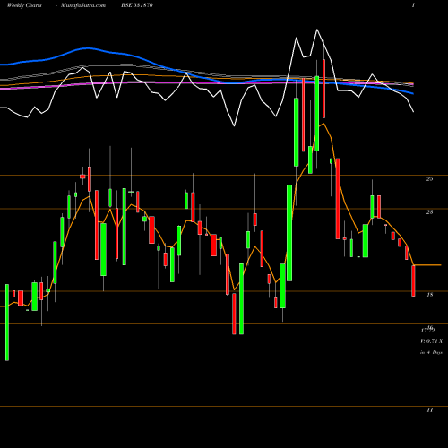 Weekly charts share 531870 POPULAR EST BSE Stock exchange 