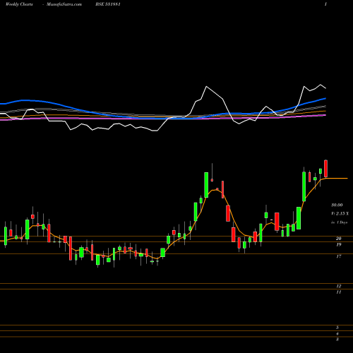 Weekly charts share 531881 GMETCOAL BSE Stock exchange 