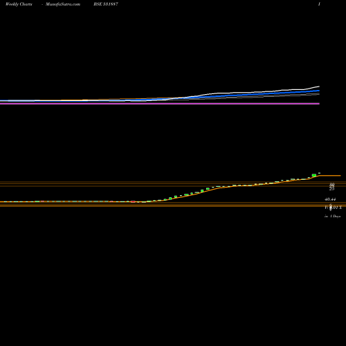 Weekly charts share 531887 RAHUL MERCH. BSE Stock exchange 