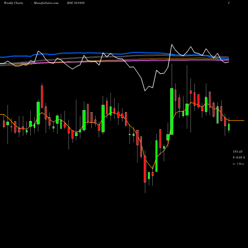 Weekly charts share 531888 REXNORD ELE. BSE Stock exchange 