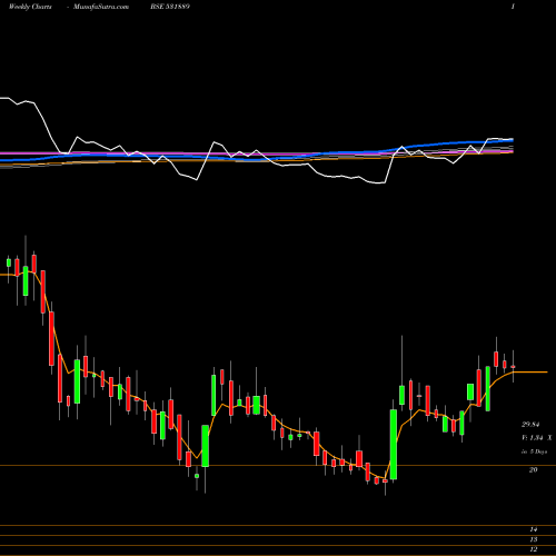 Weekly charts share 531889 INTEG.TECH. BSE Stock exchange 