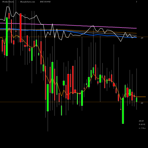 Weekly charts share 531892 KHANDWALA SE BSE Stock exchange 