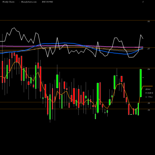 Weekly charts share 531902 GALLOPENT BSE Stock exchange 