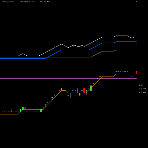 Weekly charts share 531904 GLOBUS CORP BSE Stock exchange 