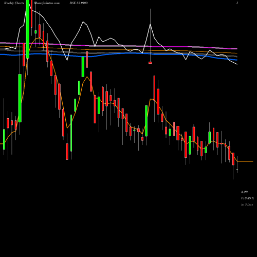 Weekly charts share 531909 SWAGRUHA BSE Stock exchange 