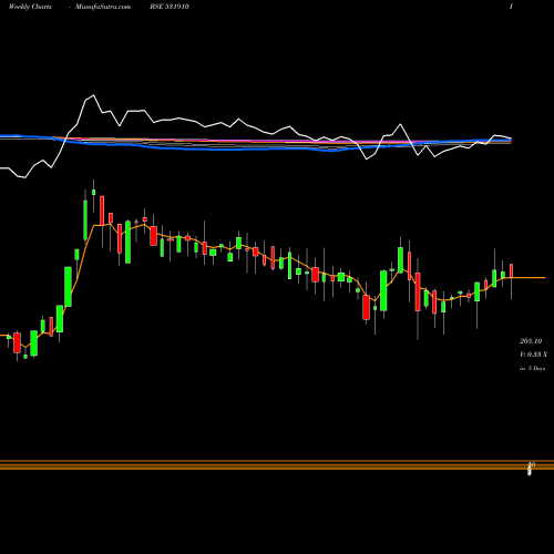 Weekly charts share 531910 MADHUVEER BSE Stock exchange 