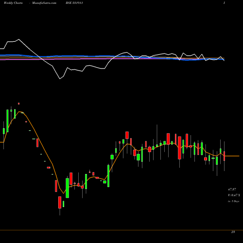 Weekly charts share 531911 GALAXY AGRIC BSE Stock exchange 