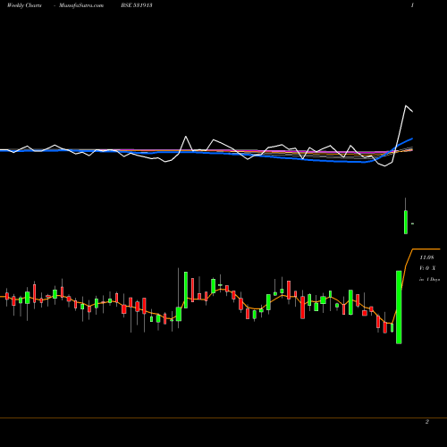 Weekly charts share 531913 GOPAL IRON S BSE Stock exchange 