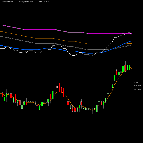 Weekly charts share 531917 TWINSTAR SOF BSE Stock exchange 