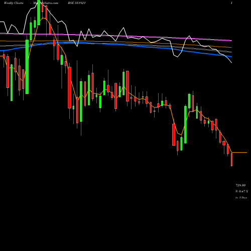 Weekly charts share 531921 AGAR IND COR BSE Stock exchange 