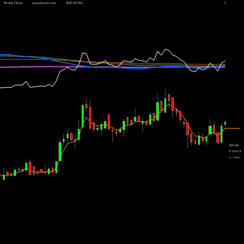Weekly charts share 531921 AGAR IND COR BSE Stock exchange 