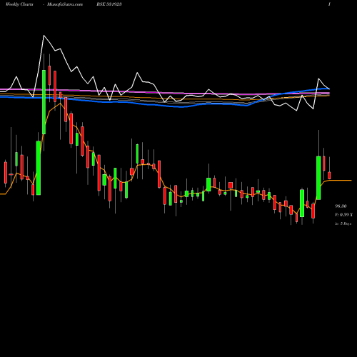 Weekly charts share 531923 DHAMPURE SGR BSE Stock exchange 