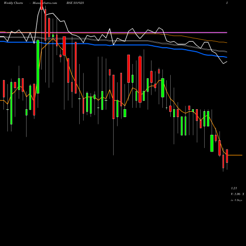 Weekly charts share 531925 SHANTANU SHE BSE Stock exchange 