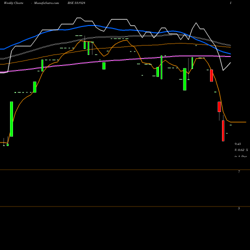 Weekly charts share 531928 GOLDEN CARPE BSE Stock exchange 