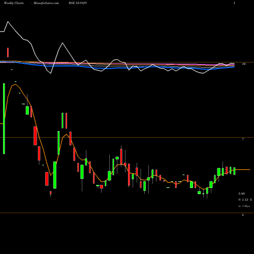 Weekly charts share 531929 INNOCORP L BSE Stock exchange 