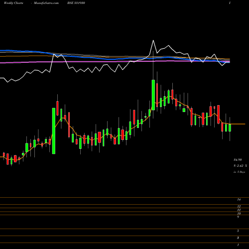 Weekly charts share 531930 SARTHAK INDU BSE Stock exchange 