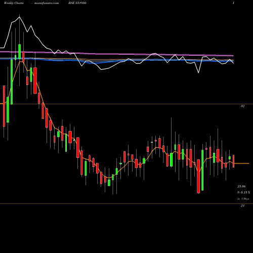 Weekly charts share 531930 SARTHAK INDU BSE Stock exchange 