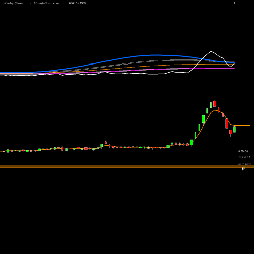 Weekly charts share 531931 SAI CAPITAL BSE Stock exchange 