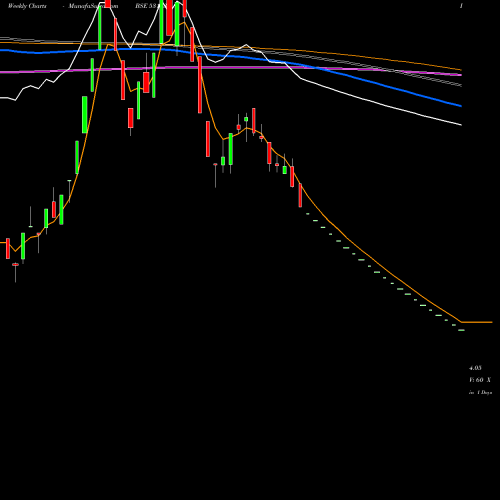 Weekly charts share 531936 BLUE CHIP(I) BSE Stock exchange 