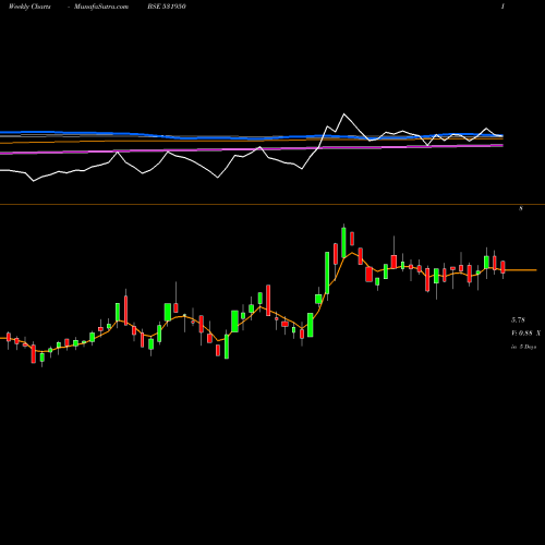 Weekly charts share 531950 VERTEX SEC. BSE Stock exchange 