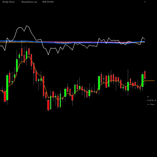 Weekly charts share 531952 RIBA TEXTILS BSE Stock exchange 