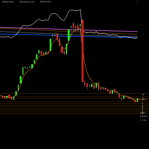 Weekly charts share 531959 NEWINFRA BSE Stock exchange 