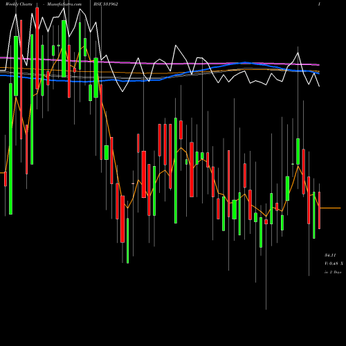 Weekly charts share 531962 SHREMETAL BSE Stock exchange 