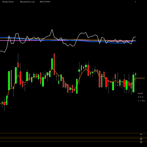 Weekly charts share 531968 IITL PROJ BSE Stock exchange 