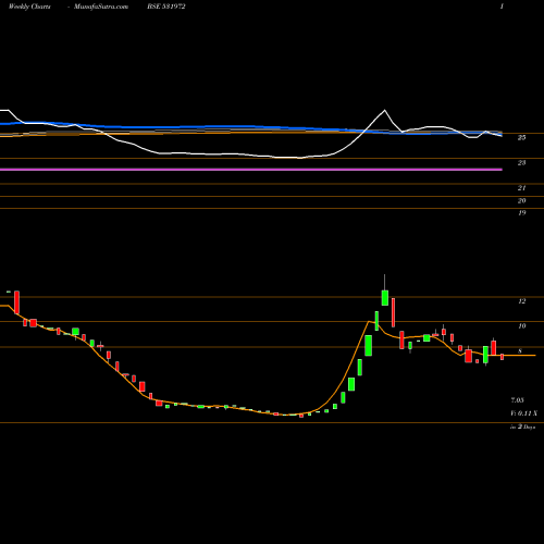Weekly charts share 531972 TRIDENTTOOL BSE Stock exchange 