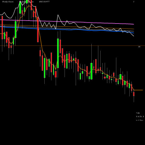 Weekly charts share 531977 CHARTERLOGIS BSE Stock exchange 
