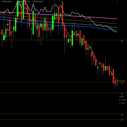 Weekly charts share 531982 SPECTR FOOD BSE Stock exchange 