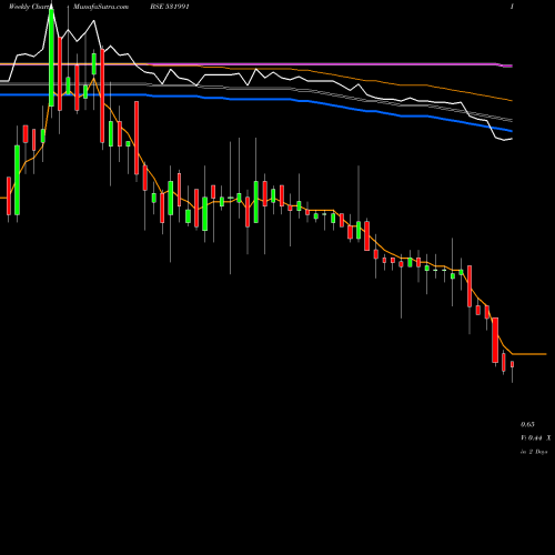 Weekly charts share 531991 AMRAWOR AGRI BSE Stock exchange 