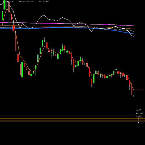 Weekly charts share 531997 GOODVALUE IR BSE Stock exchange 
