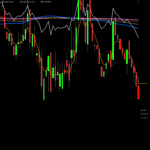 Weekly charts share 532001 INDUCTO STL. BSE Stock exchange 