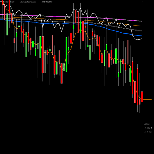 Weekly charts share 532005 SAM INDUS. BSE Stock exchange 