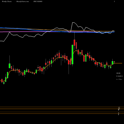 Weekly charts share 532005 SAM INDUS. BSE Stock exchange 