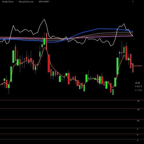 Weekly charts share 532007 SHREEVAT.FIN BSE Stock exchange 