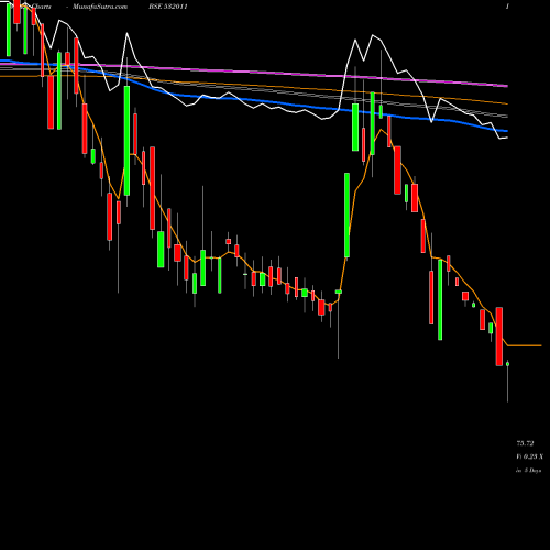 Weekly charts share 532011 POOJA ENT BSE Stock exchange 