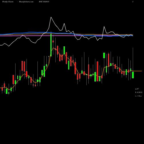 Weekly charts share 532015 GRAVITY (I) BSE Stock exchange 